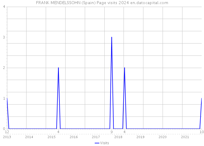 FRANK MENDELSSOHN (Spain) Page visits 2024 