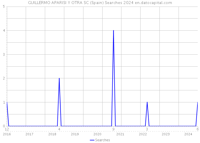 GUILLERMO APARISI Y OTRA SC (Spain) Searches 2024 