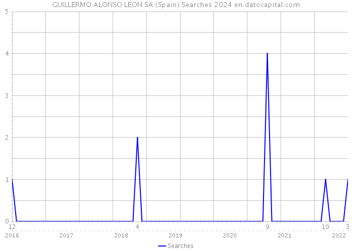 GUILLERMO ALONSO LEON SA (Spain) Searches 2024 