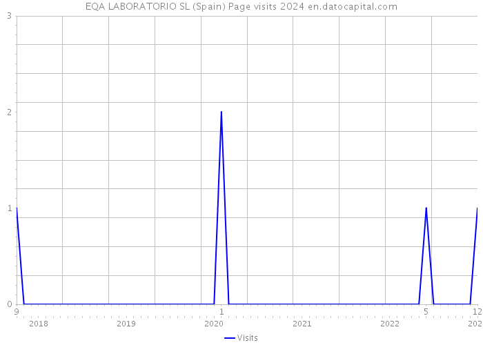 EQA LABORATORIO SL (Spain) Page visits 2024 