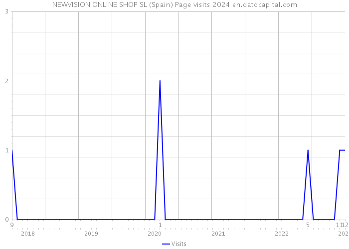 NEWVISION ONLINE SHOP SL (Spain) Page visits 2024 