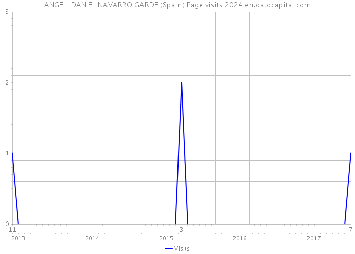 ANGEL-DANIEL NAVARRO GARDE (Spain) Page visits 2024 