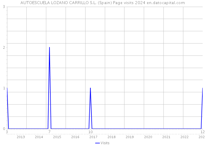 AUTOESCUELA LOZANO CARRILLO S.L. (Spain) Page visits 2024 