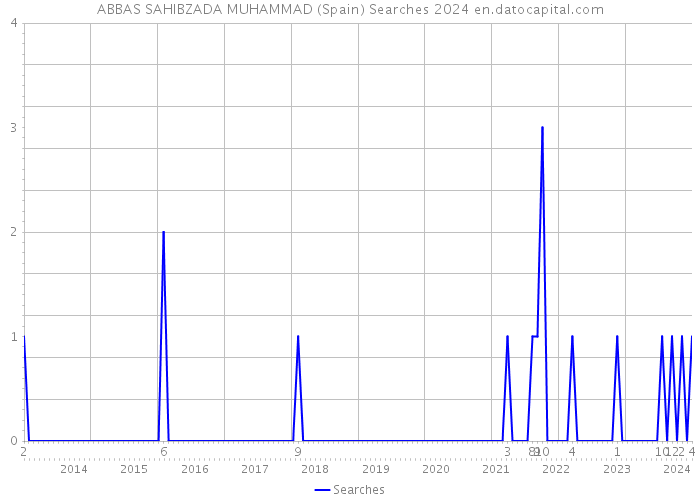 ABBAS SAHIBZADA MUHAMMAD (Spain) Searches 2024 