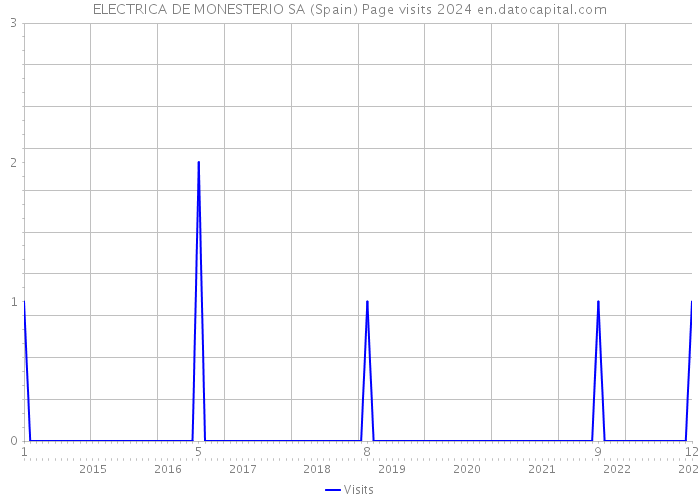 ELECTRICA DE MONESTERIO SA (Spain) Page visits 2024 