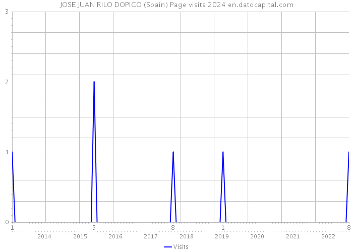 JOSE JUAN RILO DOPICO (Spain) Page visits 2024 
