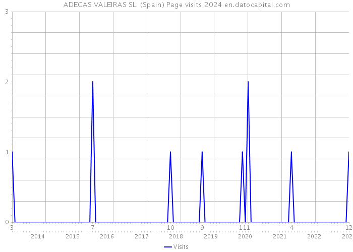 ADEGAS VALEIRAS SL. (Spain) Page visits 2024 