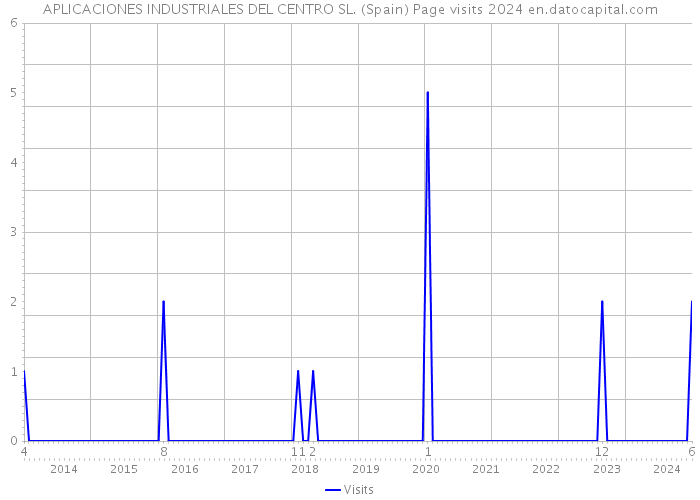 APLICACIONES INDUSTRIALES DEL CENTRO SL. (Spain) Page visits 2024 