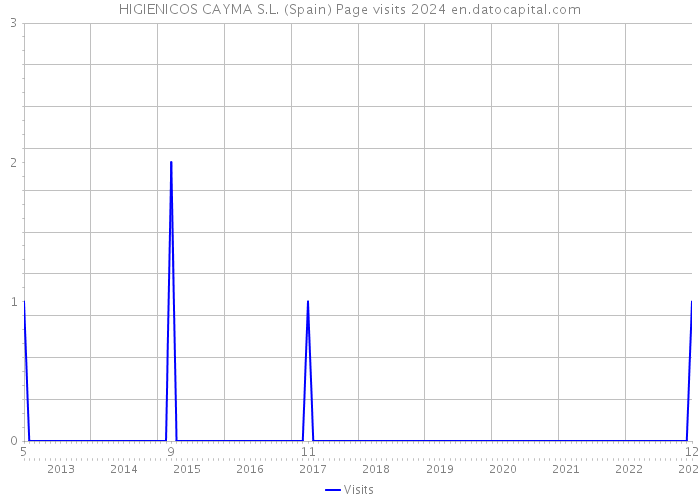 HIGIENICOS CAYMA S.L. (Spain) Page visits 2024 