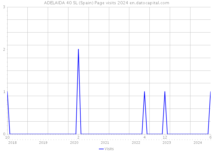 ADELAIDA 40 SL (Spain) Page visits 2024 
