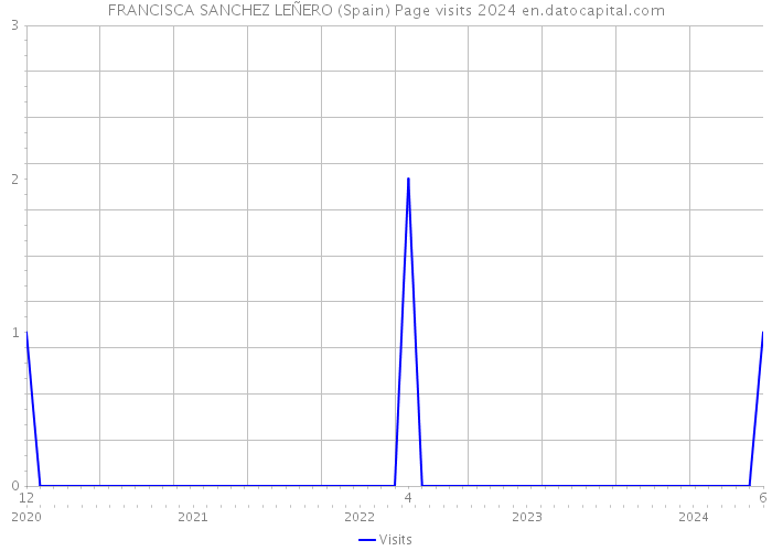 FRANCISCA SANCHEZ LEÑERO (Spain) Page visits 2024 