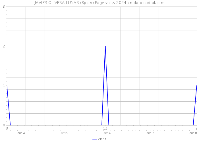 JAVIER OLIVERA LUNAR (Spain) Page visits 2024 