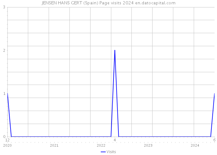 JENSEN HANS GERT (Spain) Page visits 2024 