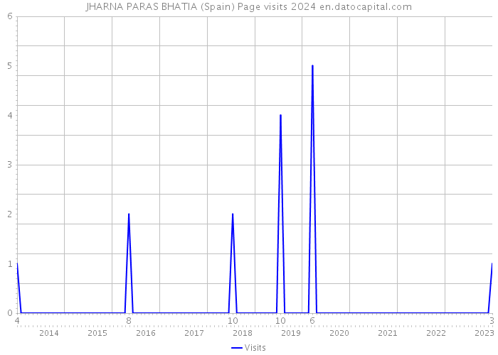 JHARNA PARAS BHATIA (Spain) Page visits 2024 