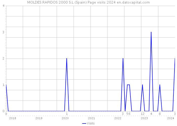 MOLDES RAPIDOS 2000 S.L (Spain) Page visits 2024 