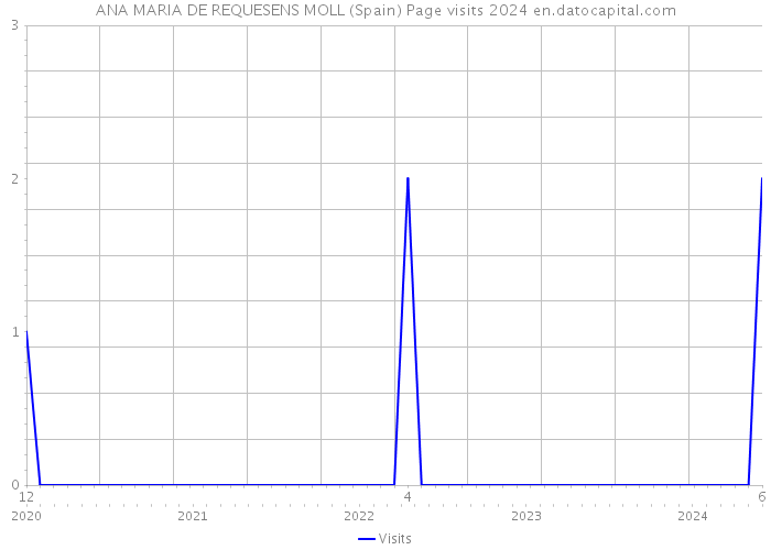 ANA MARIA DE REQUESENS MOLL (Spain) Page visits 2024 