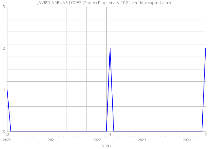 JAVIER ARENAS LOPEZ (Spain) Page visits 2024 