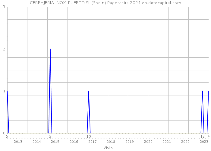 CERRAJERIA INOX-PUERTO SL (Spain) Page visits 2024 