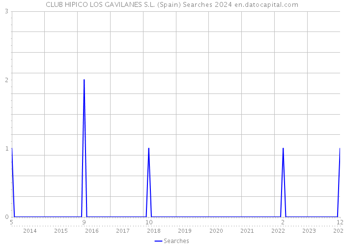 CLUB HIPICO LOS GAVILANES S.L. (Spain) Searches 2024 