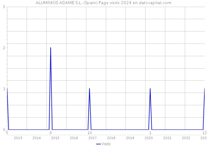 ALUMINIOS ADAME S.L. (Spain) Page visits 2024 