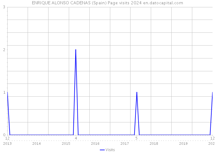 ENRIQUE ALONSO CADENAS (Spain) Page visits 2024 