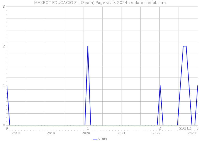 MAXBOT EDUCACIO S.L (Spain) Page visits 2024 