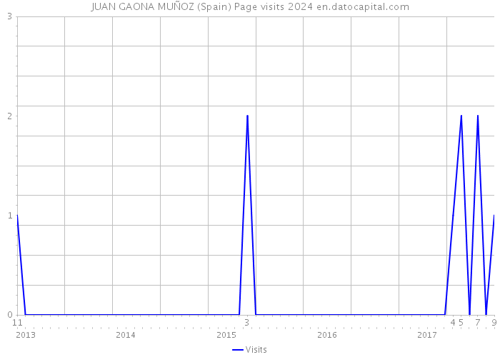 JUAN GAONA MUÑOZ (Spain) Page visits 2024 