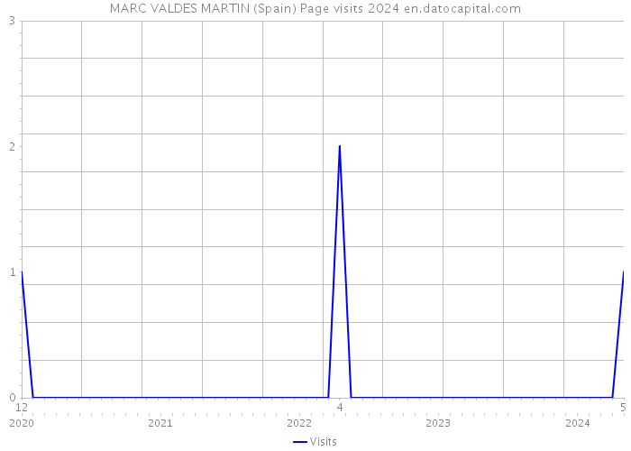 MARC VALDES MARTIN (Spain) Page visits 2024 