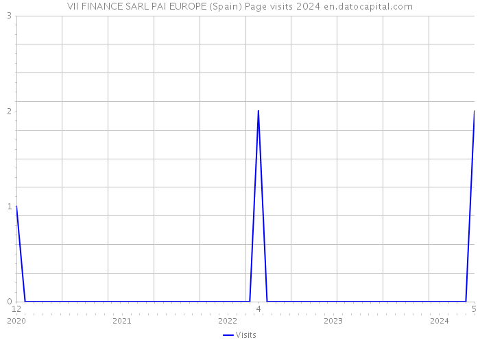 VII FINANCE SARL PAI EUROPE (Spain) Page visits 2024 