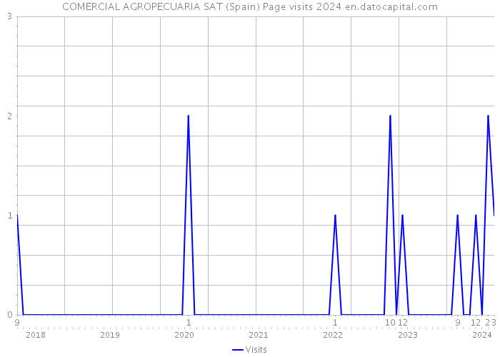 COMERCIAL AGROPECUARIA SAT (Spain) Page visits 2024 