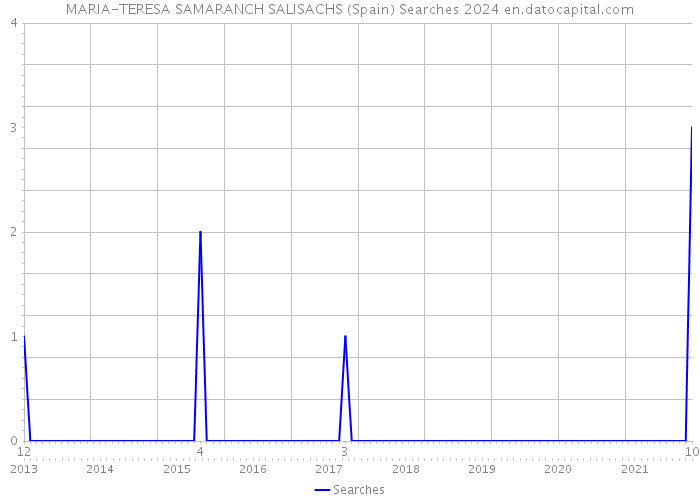 MARIA-TERESA SAMARANCH SALISACHS (Spain) Searches 2024 