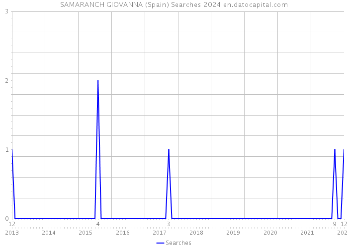 SAMARANCH GIOVANNA (Spain) Searches 2024 