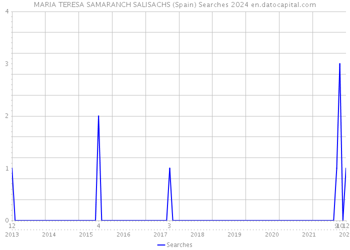 MARIA TERESA SAMARANCH SALISACHS (Spain) Searches 2024 