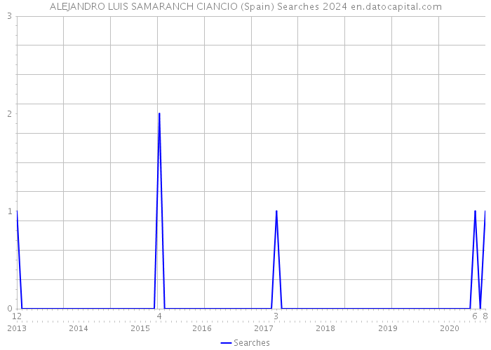 ALEJANDRO LUIS SAMARANCH CIANCIO (Spain) Searches 2024 