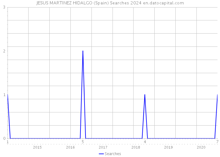 JESUS MARTINEZ HIDALGO (Spain) Searches 2024 