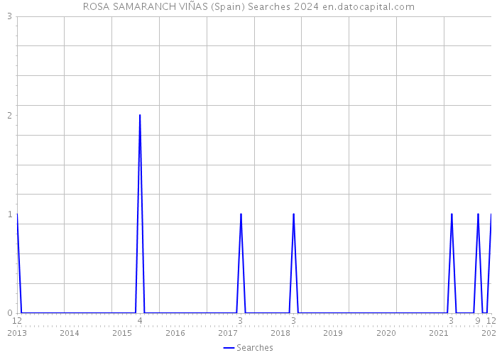 ROSA SAMARANCH VIÑAS (Spain) Searches 2024 