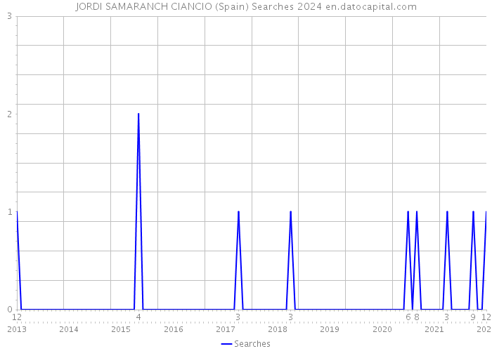 JORDI SAMARANCH CIANCIO (Spain) Searches 2024 