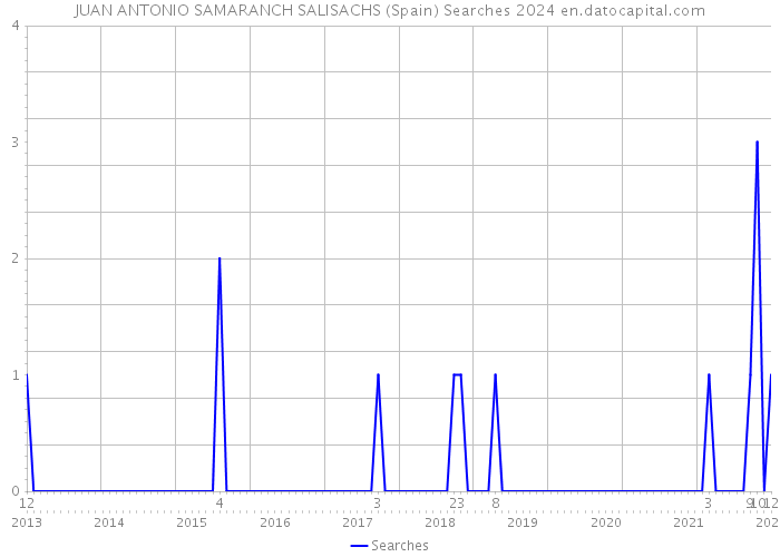 JUAN ANTONIO SAMARANCH SALISACHS (Spain) Searches 2024 