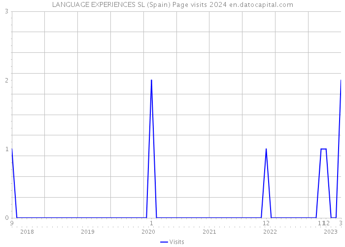 LANGUAGE EXPERIENCES SL (Spain) Page visits 2024 