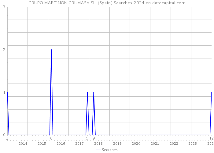 GRUPO MARTINON GRUMASA SL. (Spain) Searches 2024 