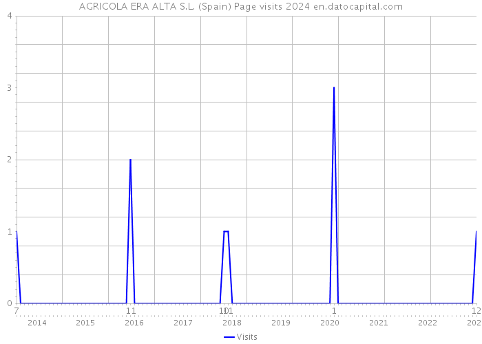 AGRICOLA ERA ALTA S.L. (Spain) Page visits 2024 
