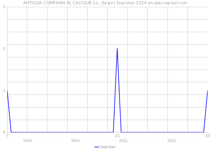 ANTIGUA COMPANIA EL CACIQUE S.L. (Spain) Searches 2024 