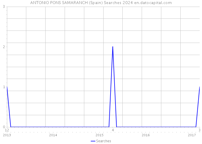ANTONIO PONS SAMARANCH (Spain) Searches 2024 