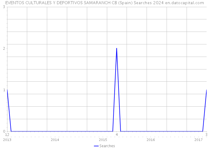 EVENTOS CULTURALES Y DEPORTIVOS SAMARANCH CB (Spain) Searches 2024 