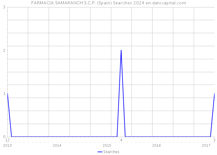 FARMACIA SAMARANCH S.C.P. (Spain) Searches 2024 