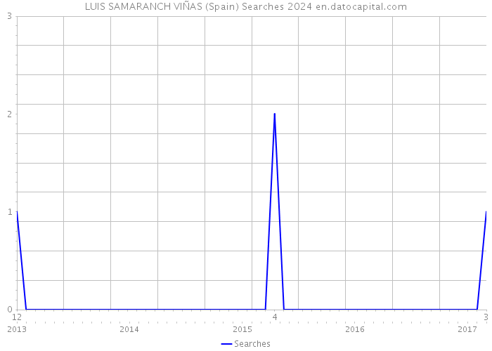 LUIS SAMARANCH VIÑAS (Spain) Searches 2024 