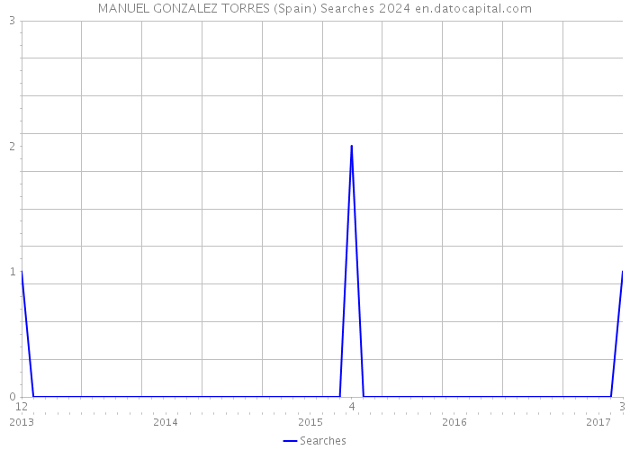 MANUEL GONZALEZ TORRES (Spain) Searches 2024 