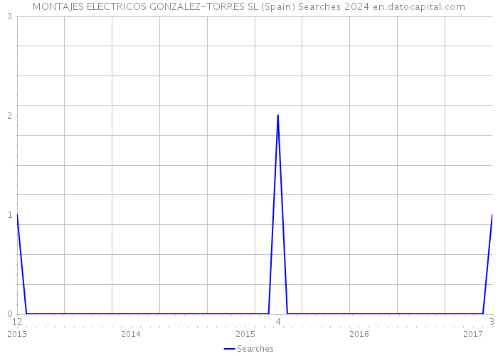 MONTAJES ELECTRICOS GONZALEZ-TORRES SL (Spain) Searches 2024 