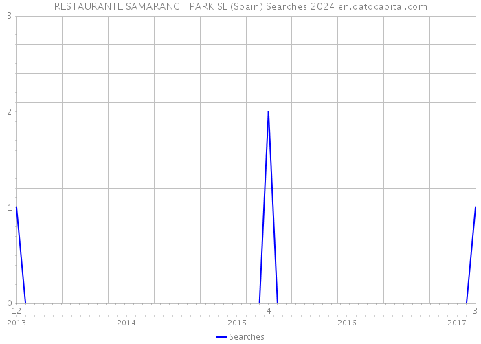 RESTAURANTE SAMARANCH PARK SL (Spain) Searches 2024 