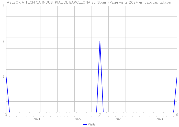 ASESORIA TECNICA INDUSTRIAL DE BARCELONA SL (Spain) Page visits 2024 